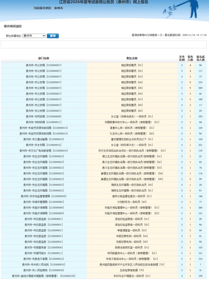 2026泰州省考報(bào)名人數(shù)統(tǒng)計(jì)